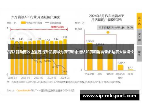 球队赞助商效应显著提升品牌曝光度带动市场认知度和消费者参与度大幅增长