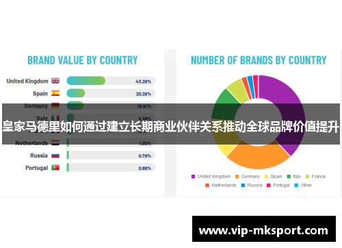 皇家马德里如何通过建立长期商业伙伴关系推动全球品牌价值提升